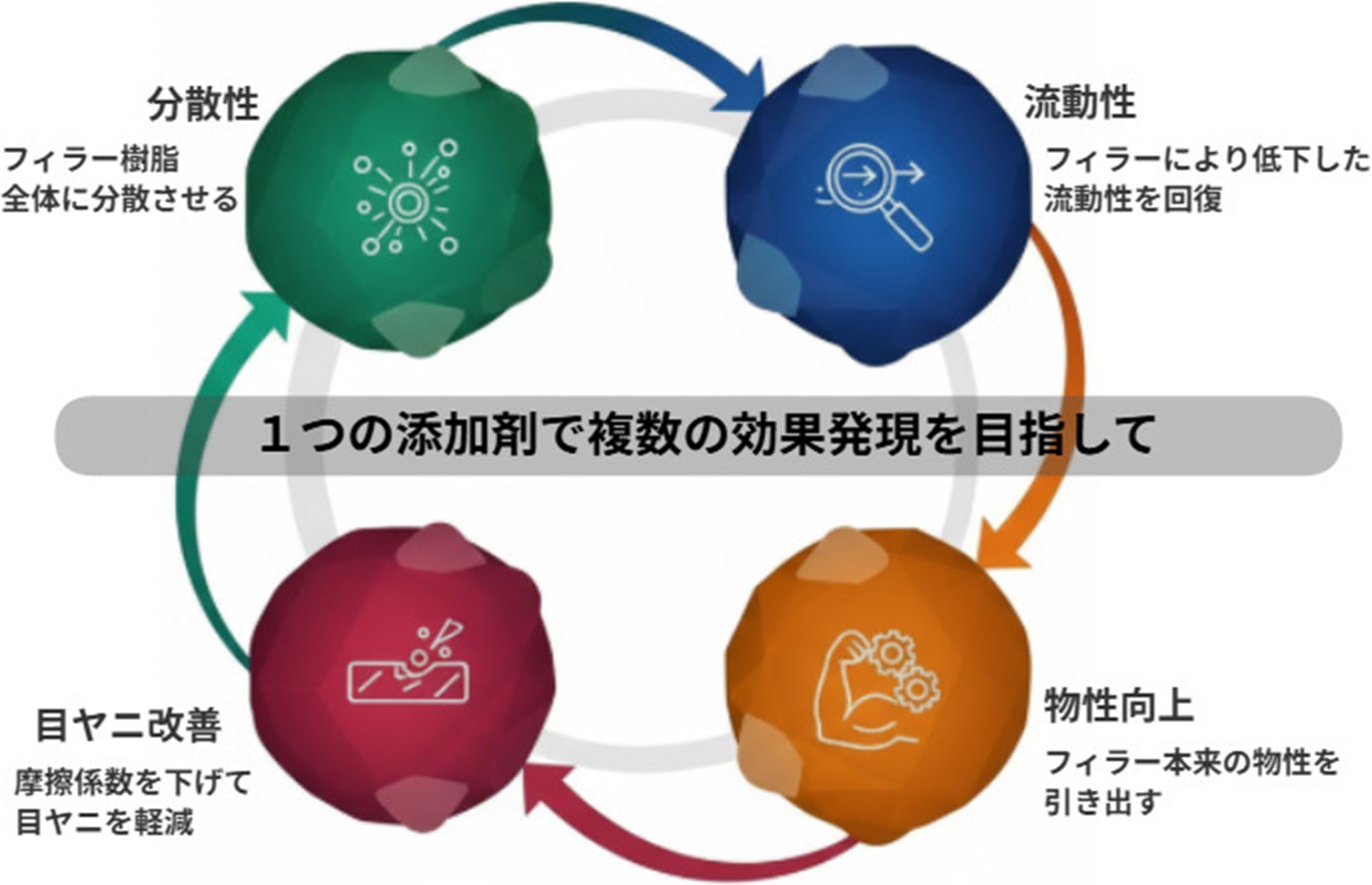 設計思想：分散性・流動性・物性向上・目ヤニ改善の4つの効果を1つの添加剤で発現