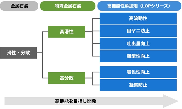 サンエースが提案するLOPシリーズ：金属石鹸→特殊金属石鹸→高機能性添加剤（LOPシリーズ）の系統図