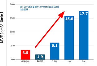 MVR測定結果：SCI-LOP添加量増でPP単体を超える流動性を獲得