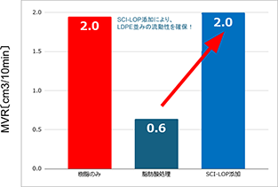 MVR測定結果：SCI-LOP添加によりLDPE単体並みの流動性を確保