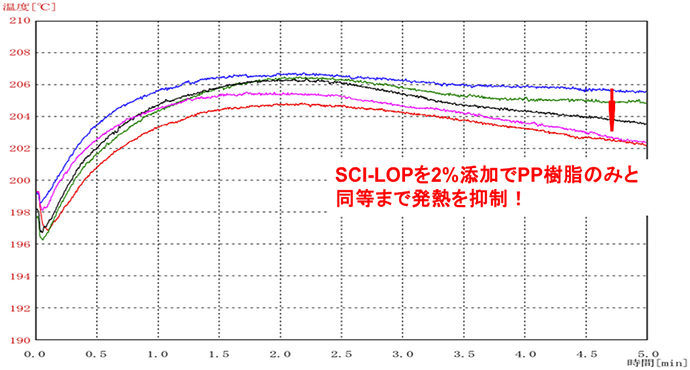 樹脂温度測定結果：SCI-LOPを2%添加でPP樹脂のみと同等まで発熱を抑制