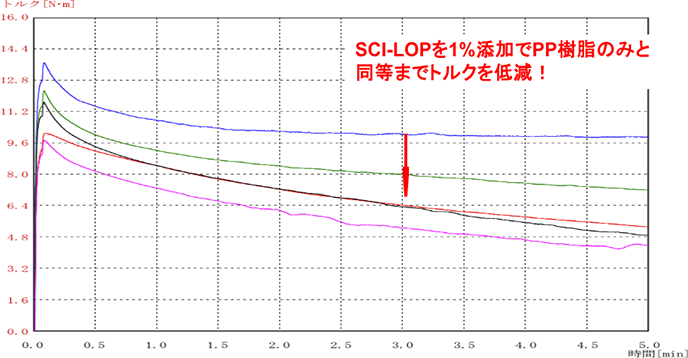 トルク測定結果：SCI-LOPを1%添加でPP樹脂のみと同等までトルクを低減