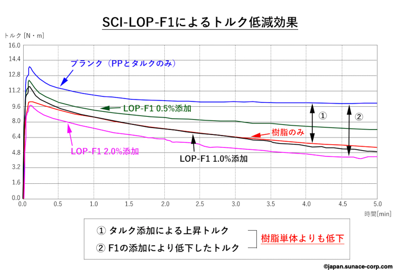 SCI-LOP-F1添加時のトルクと樹脂温の変化1
