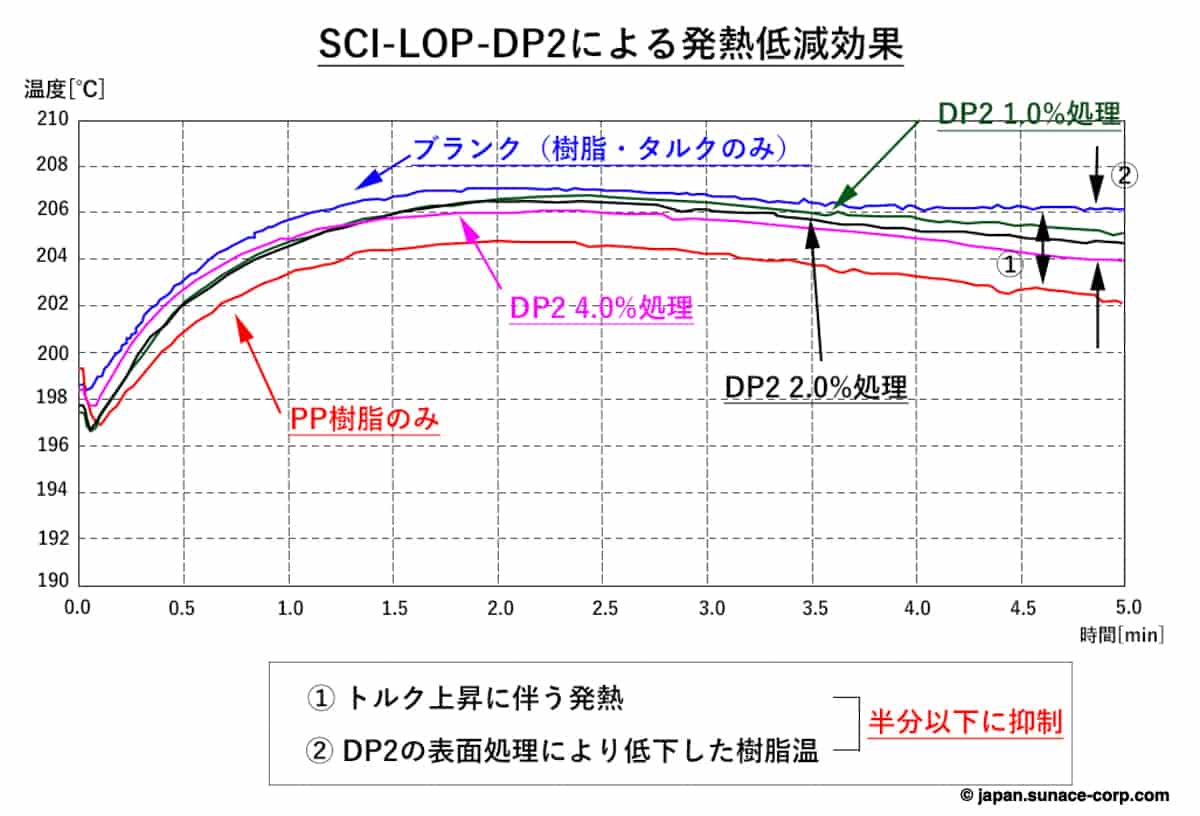 SCI-LOP-DP2処理時のトルクと樹脂温の変化2