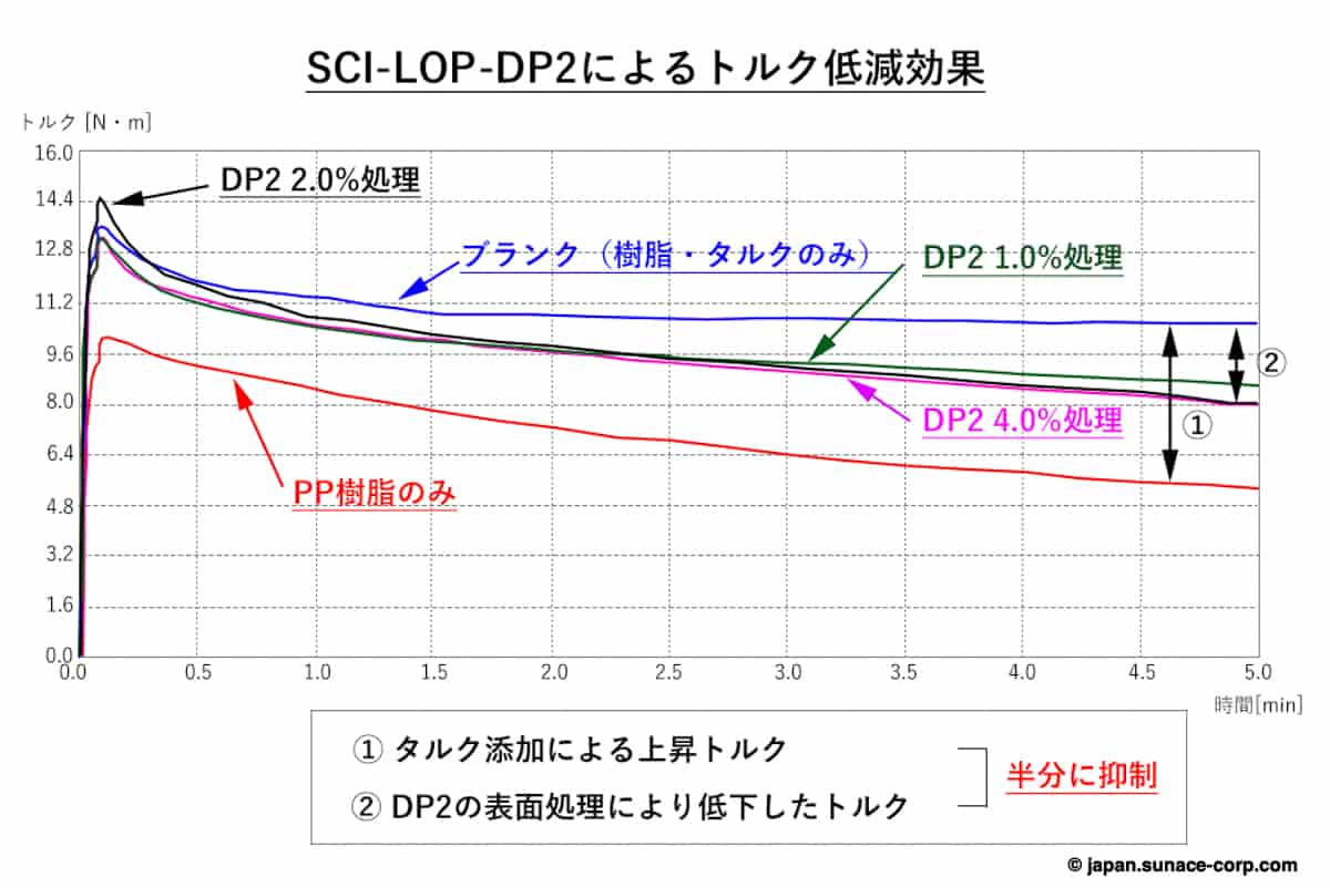 SCI-LOP-DP2処理時のトルクと樹脂温の変化1