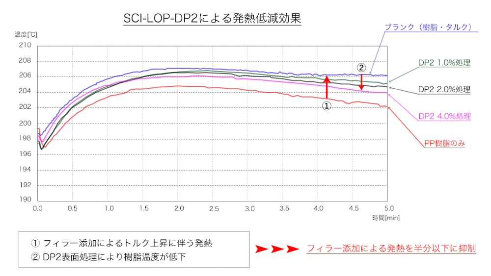 SCI-LOP-DP2処理時のトルクと樹脂温の変化1